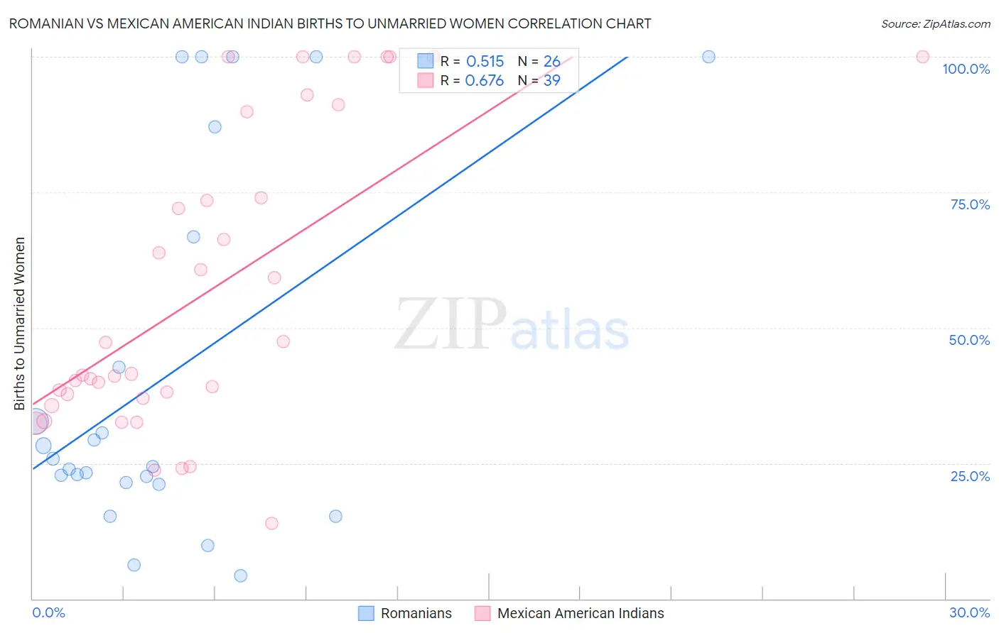 Romanian vs Mexican American Indian Births to Unmarried Women