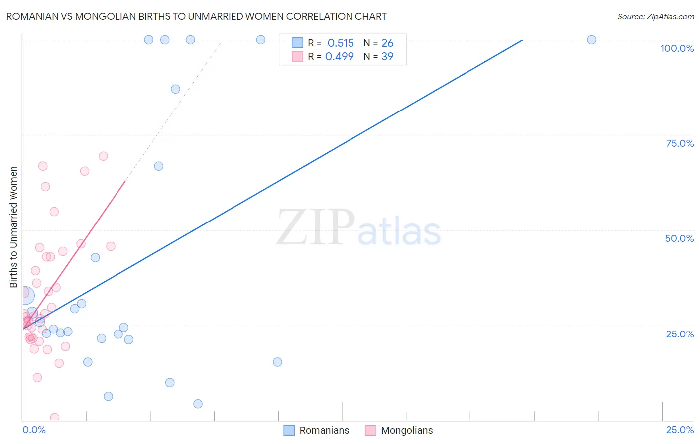 Romanian vs Mongolian Births to Unmarried Women