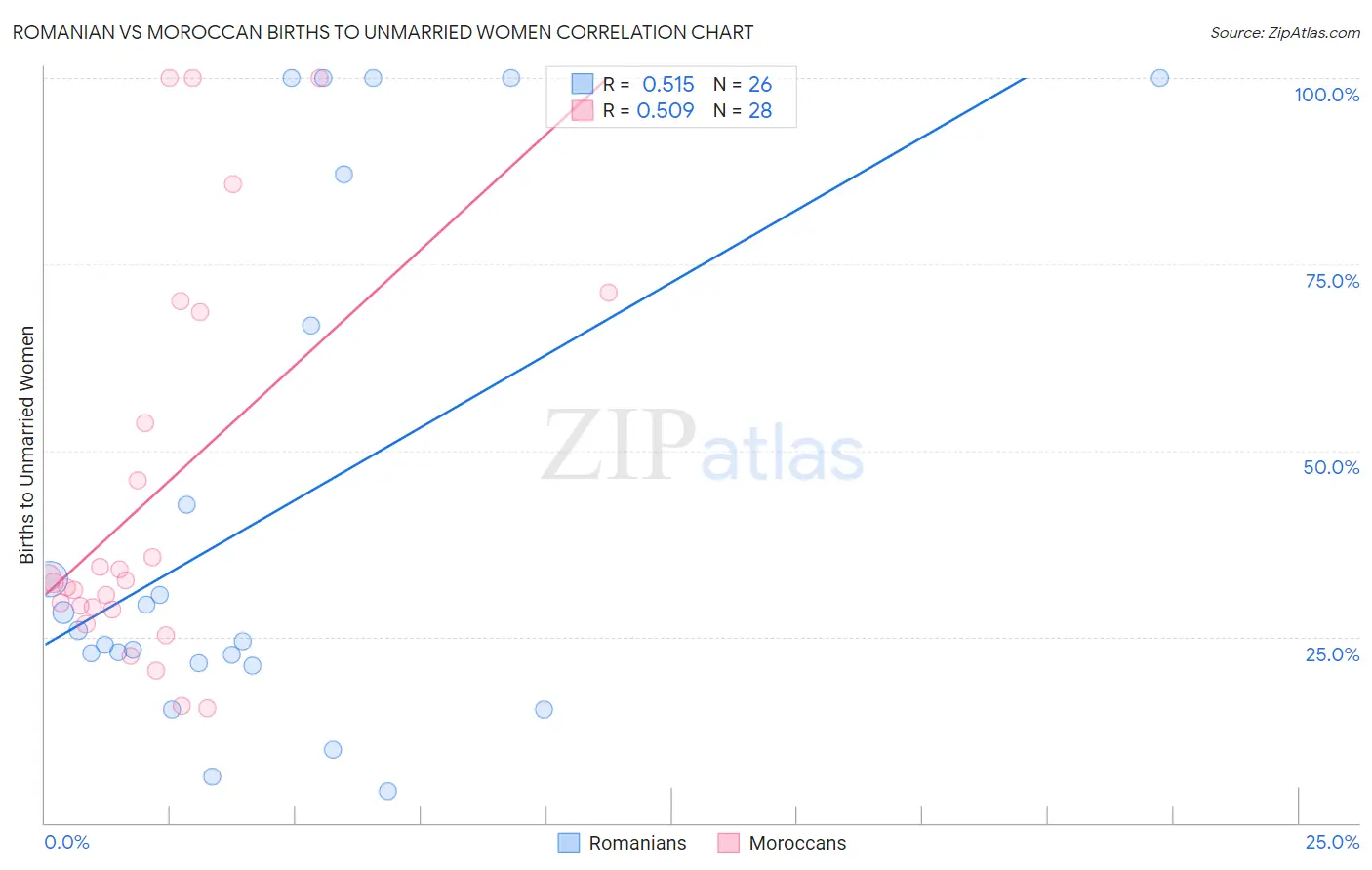 Romanian vs Moroccan Births to Unmarried Women