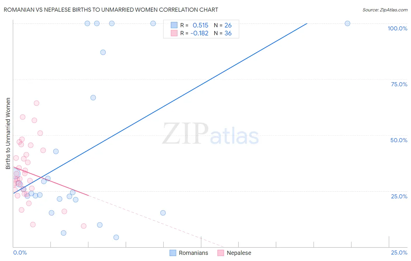Romanian vs Nepalese Births to Unmarried Women