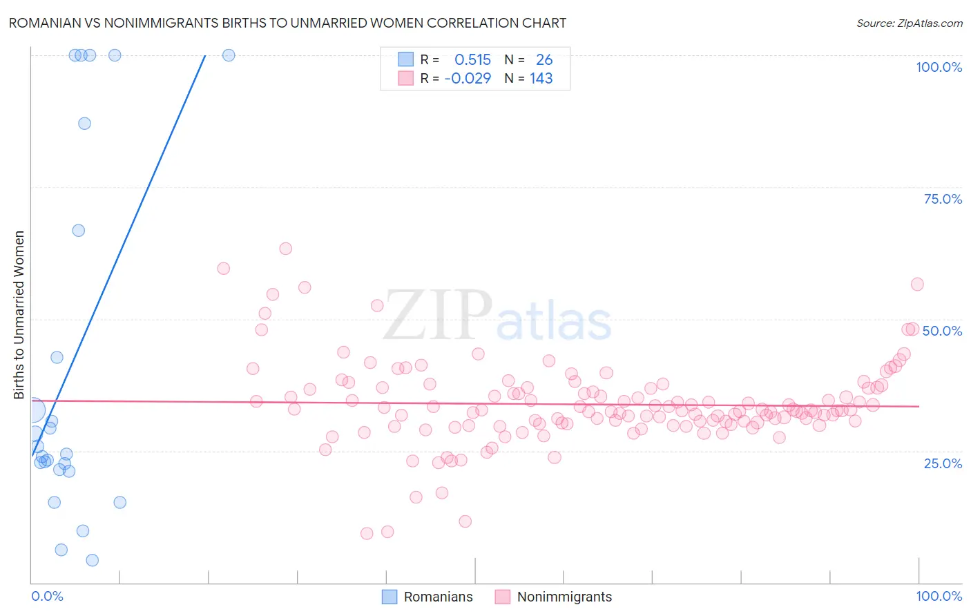 Romanian vs Nonimmigrants Births to Unmarried Women