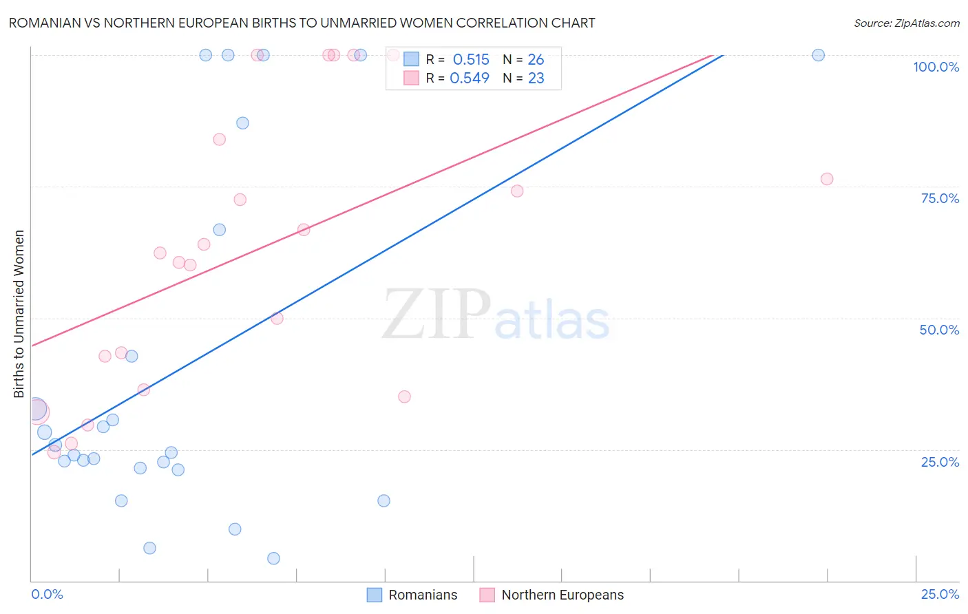 Romanian vs Northern European Births to Unmarried Women