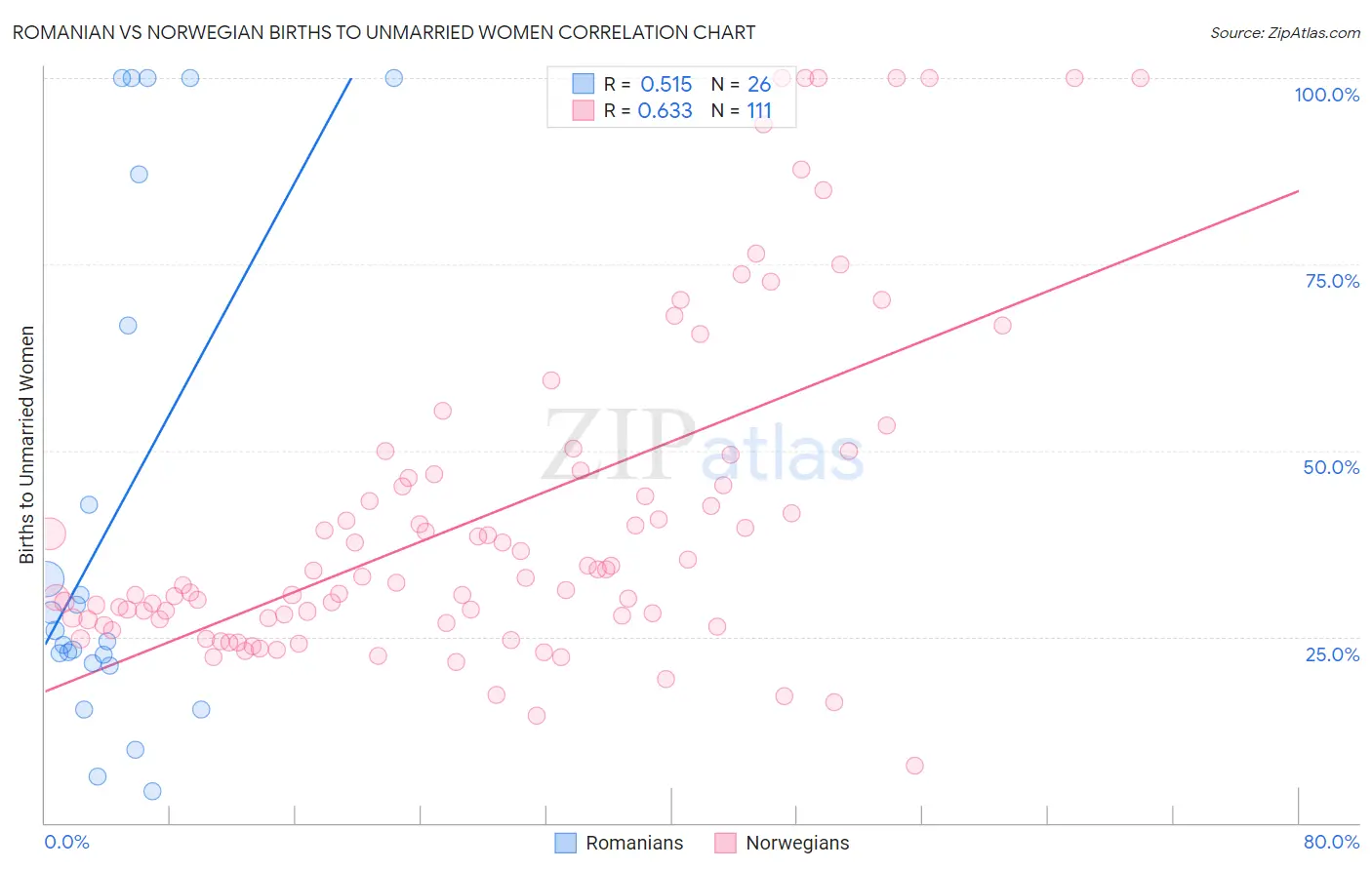 Romanian vs Norwegian Births to Unmarried Women