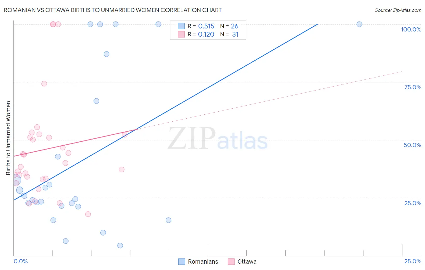 Romanian vs Ottawa Births to Unmarried Women