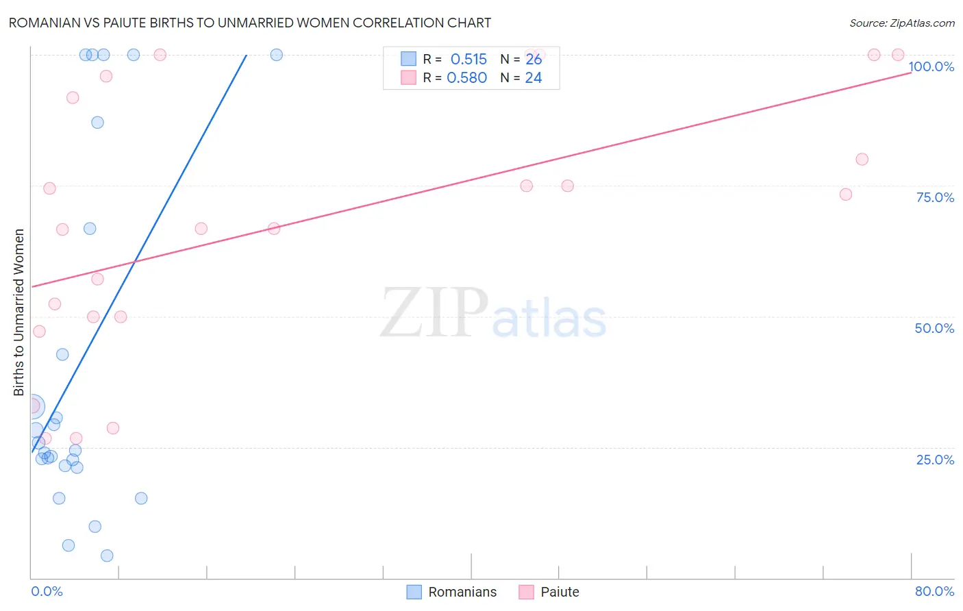 Romanian vs Paiute Births to Unmarried Women