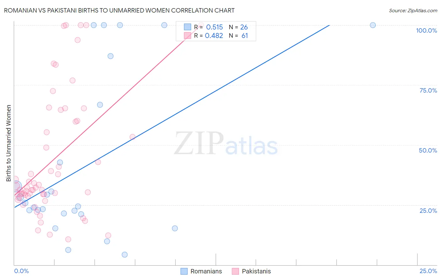 Romanian vs Pakistani Births to Unmarried Women