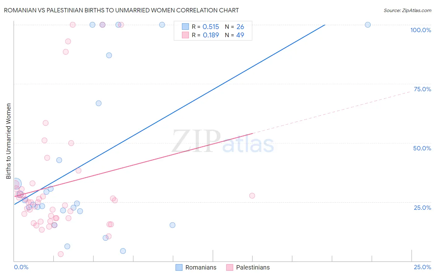 Romanian vs Palestinian Births to Unmarried Women