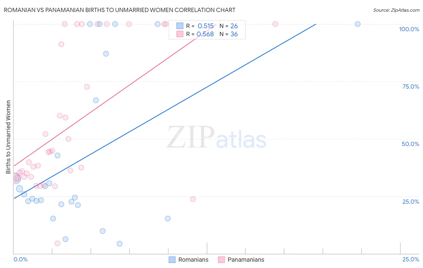 Romanian vs Panamanian Births to Unmarried Women