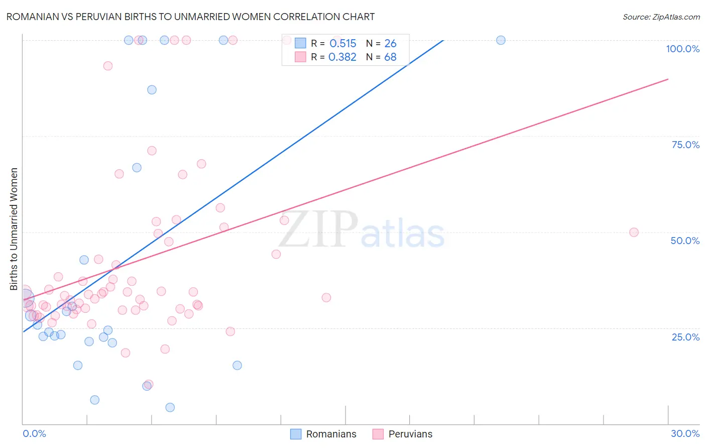 Romanian vs Peruvian Births to Unmarried Women
