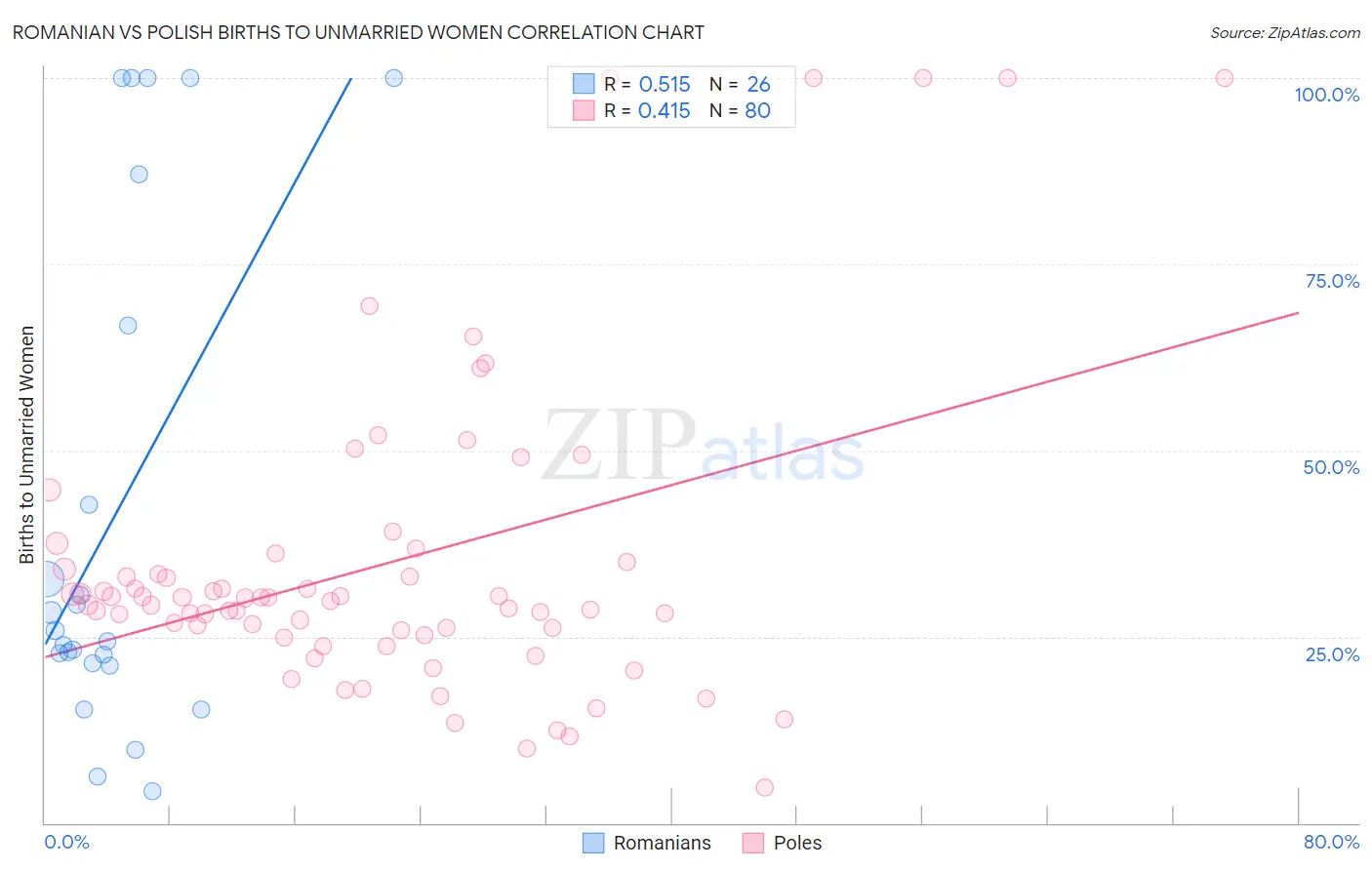 Romanian vs Polish Births to Unmarried Women