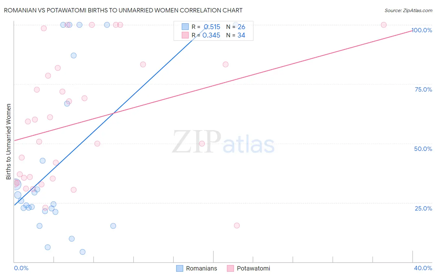 Romanian vs Potawatomi Births to Unmarried Women