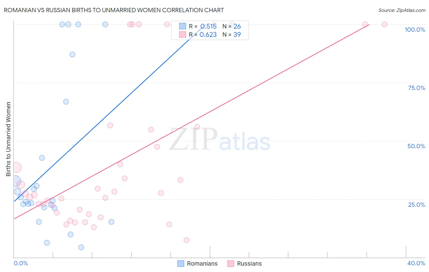 Romanian vs Russian Births to Unmarried Women
