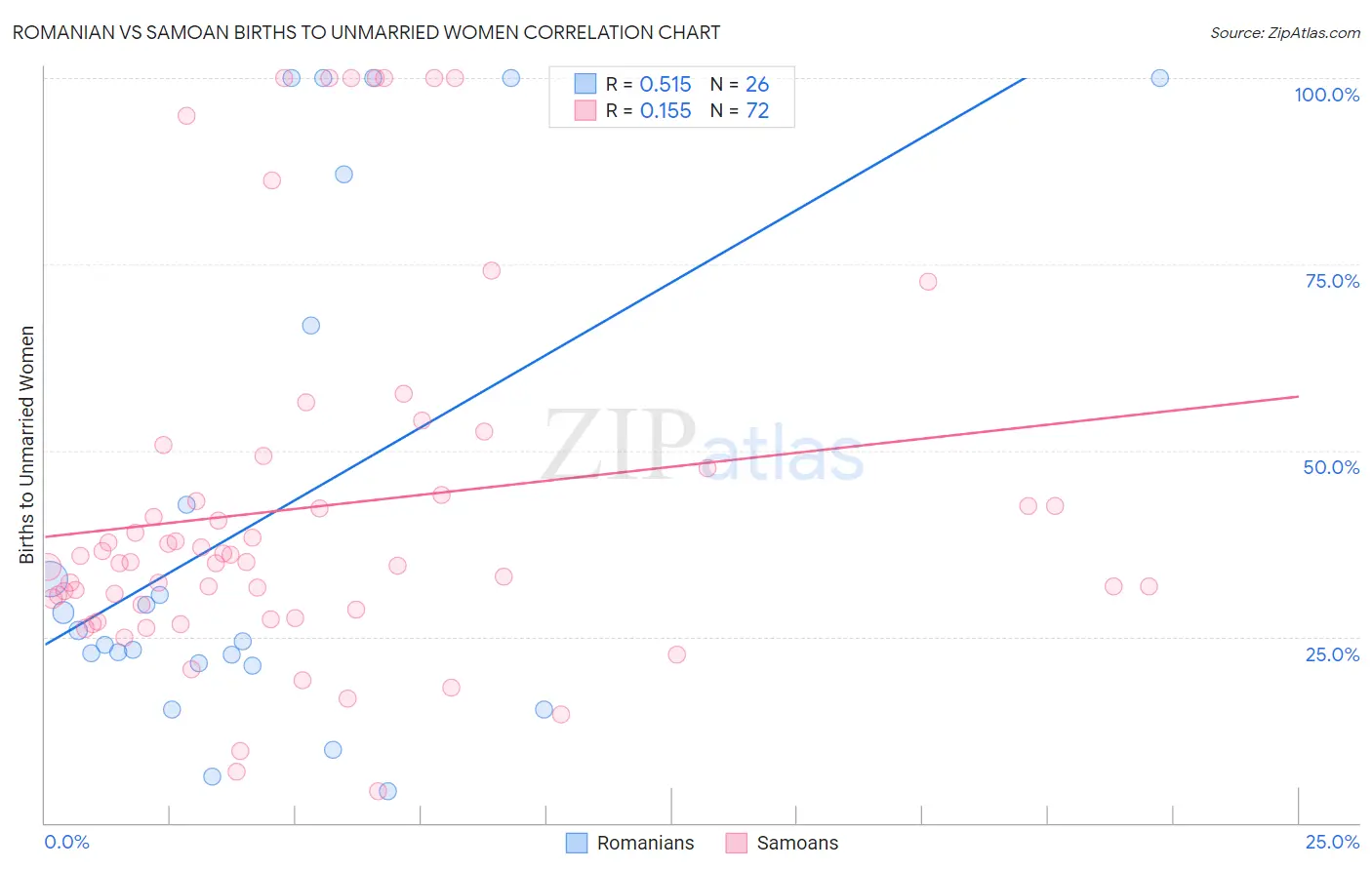 Romanian vs Samoan Births to Unmarried Women