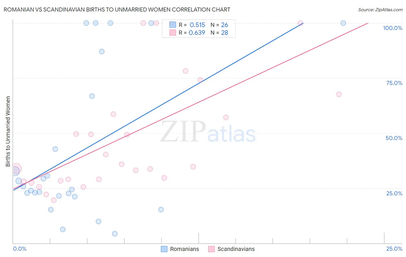 Romanian vs Scandinavian Births to Unmarried Women