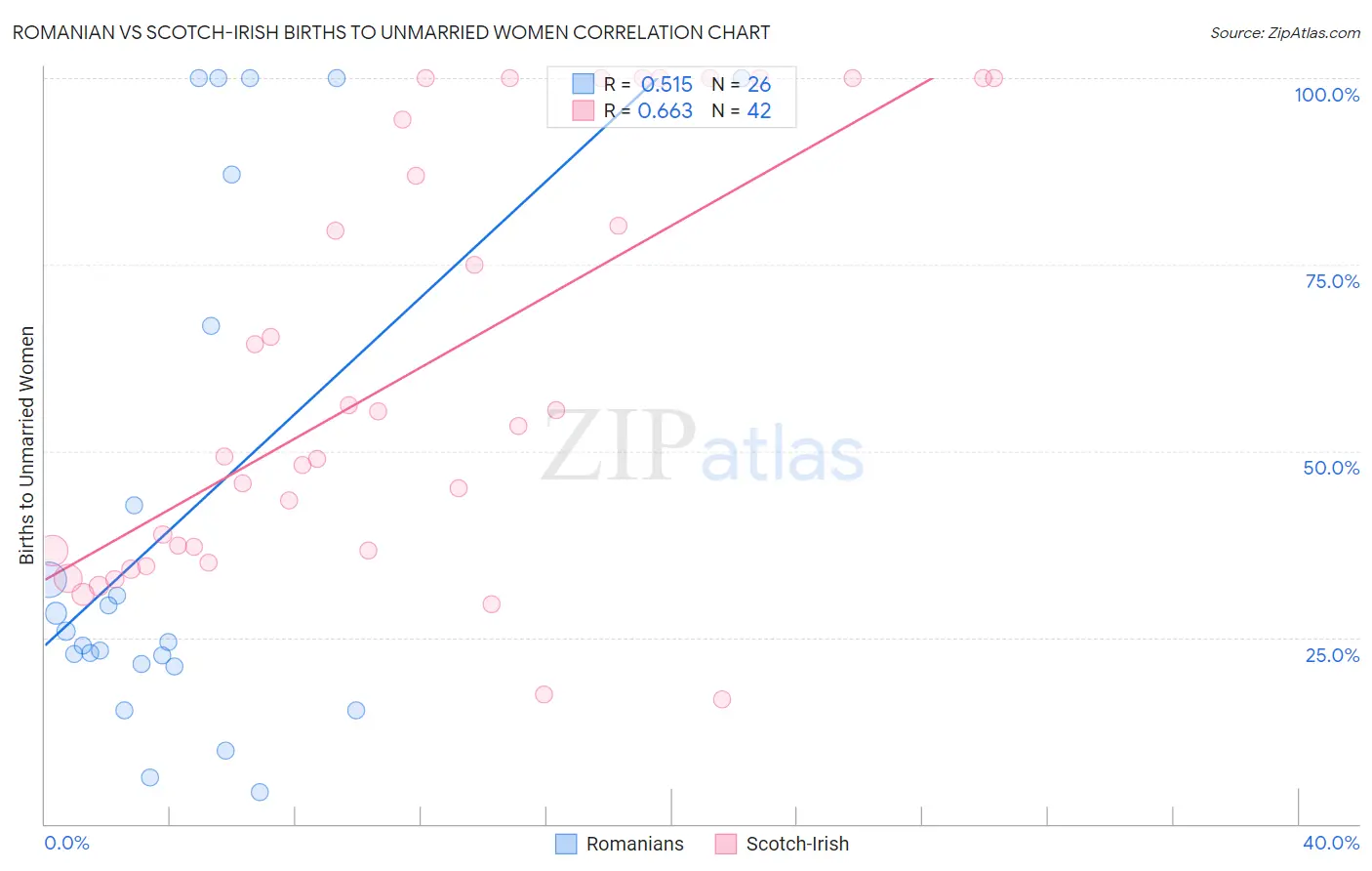 Romanian vs Scotch-Irish Births to Unmarried Women