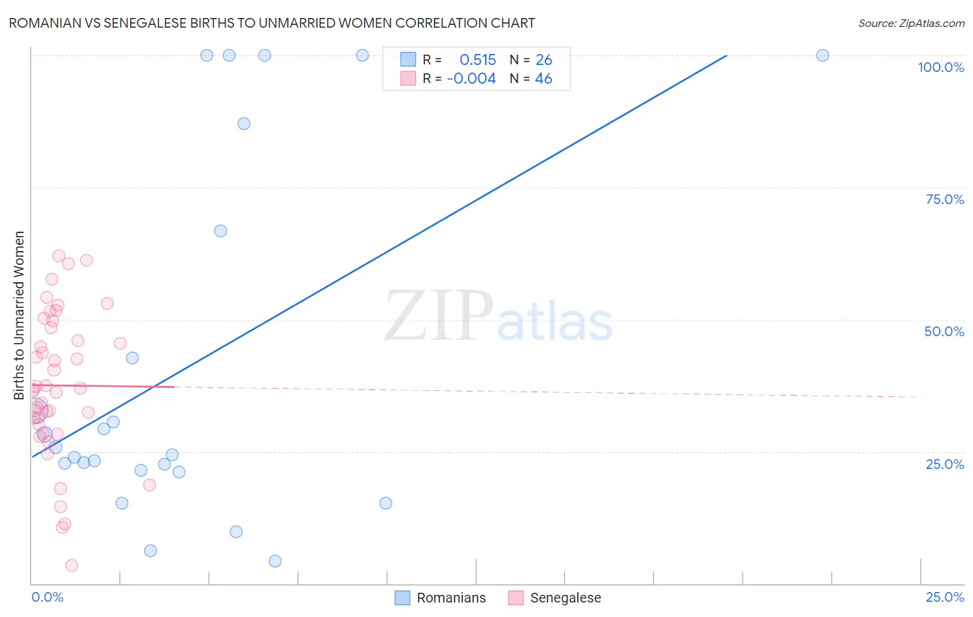 Romanian vs Senegalese Births to Unmarried Women