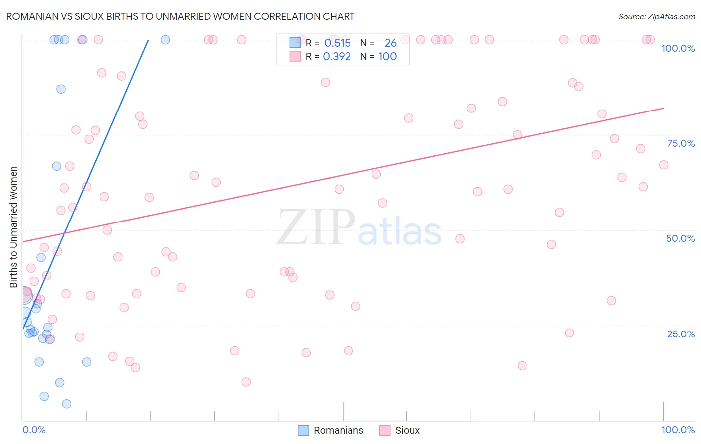 Romanian vs Sioux Births to Unmarried Women