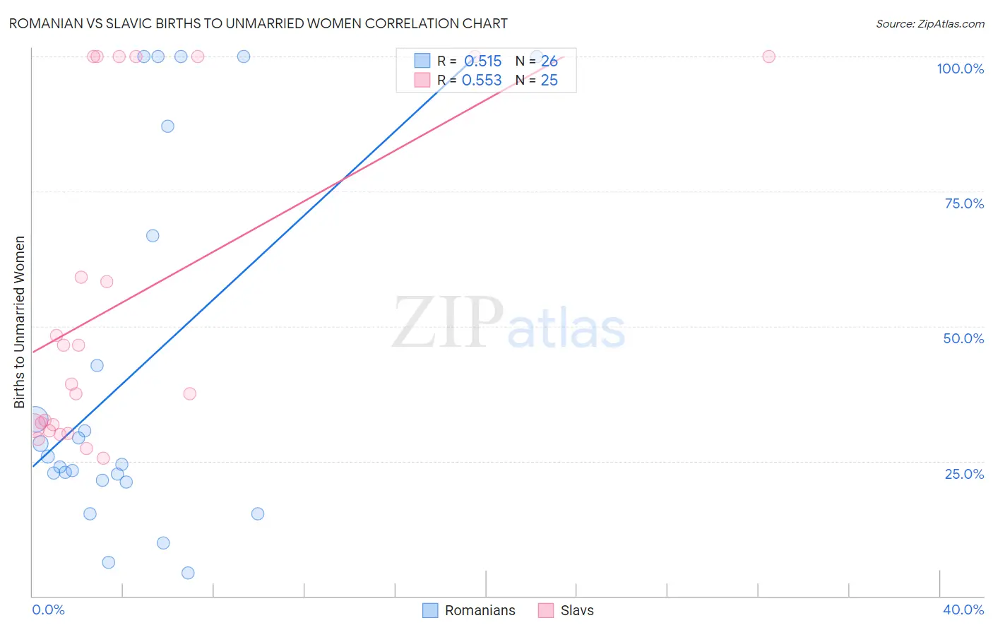 Romanian vs Slavic Births to Unmarried Women