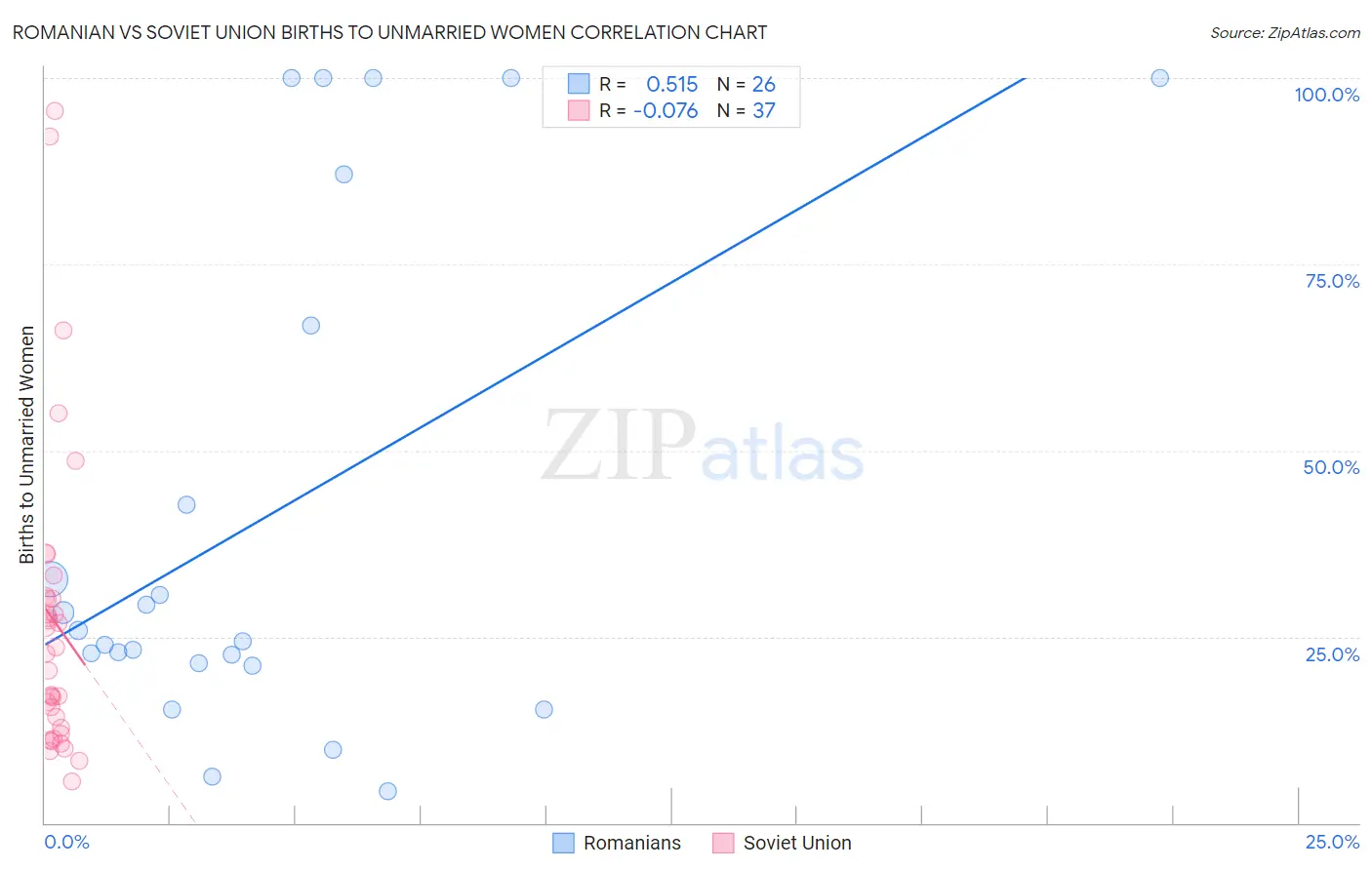 Romanian vs Soviet Union Births to Unmarried Women