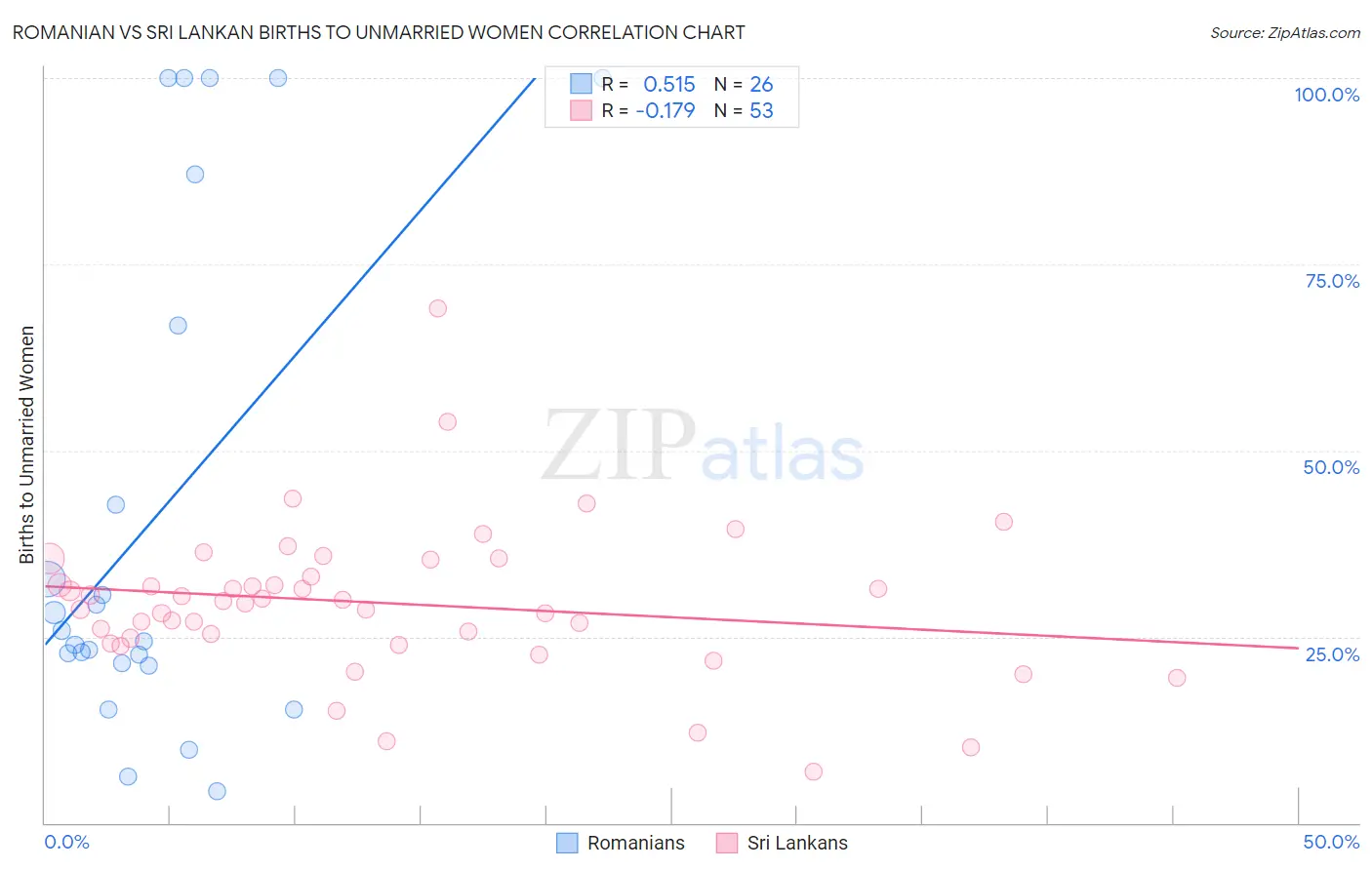 Romanian vs Sri Lankan Births to Unmarried Women