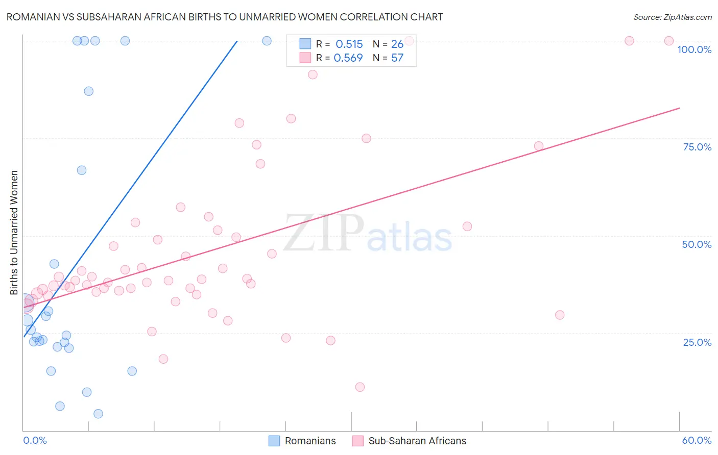 Romanian vs Subsaharan African Births to Unmarried Women
