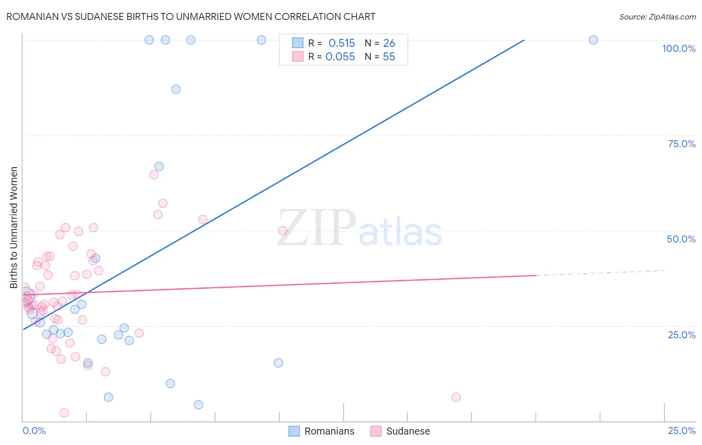 Romanian vs Sudanese Births to Unmarried Women
