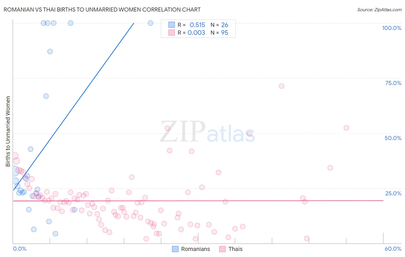 Romanian vs Thai Births to Unmarried Women