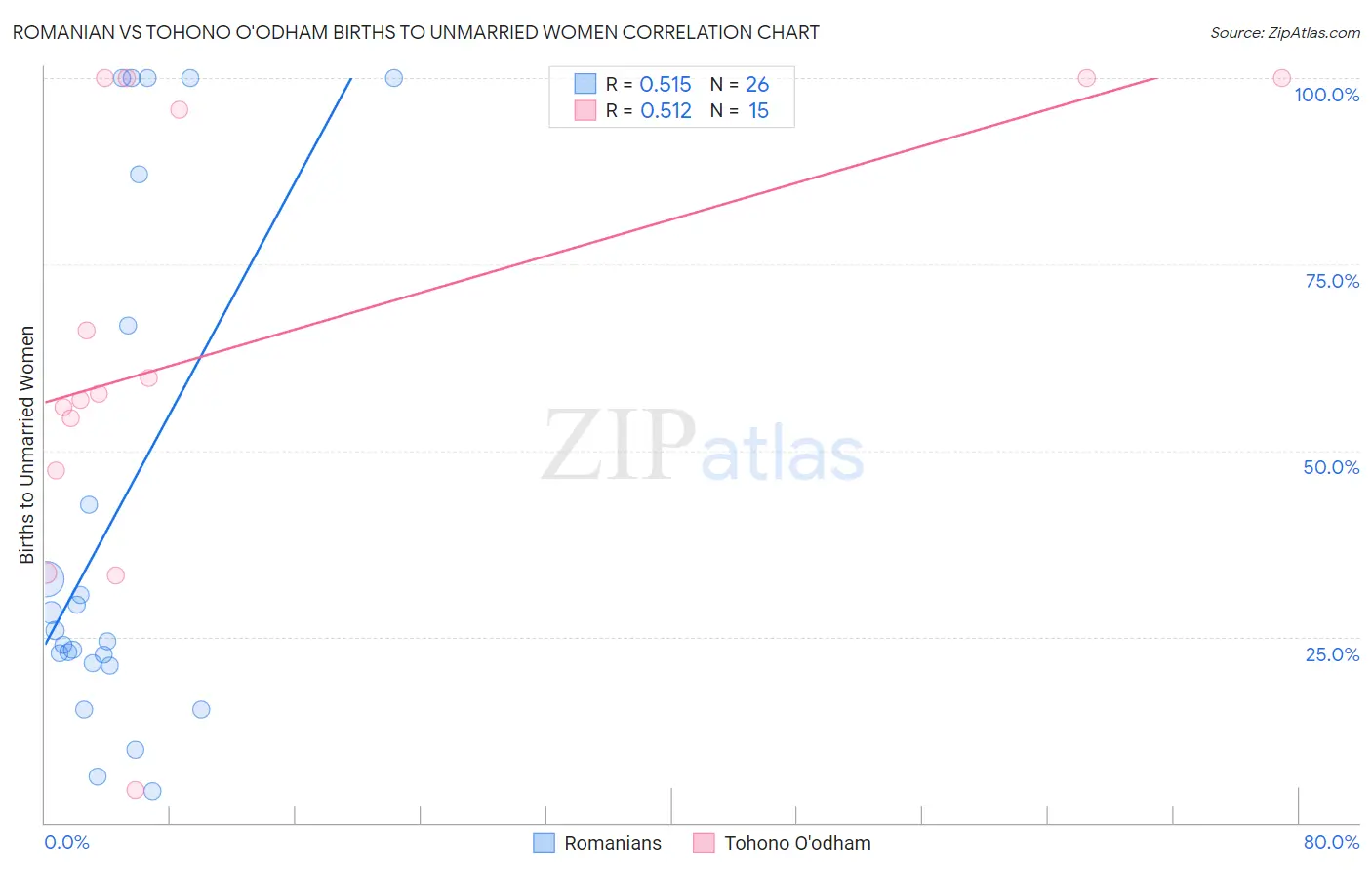 Romanian vs Tohono O'odham Births to Unmarried Women