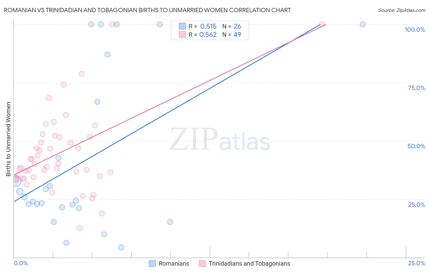Romanian vs Trinidadian and Tobagonian Births to Unmarried Women