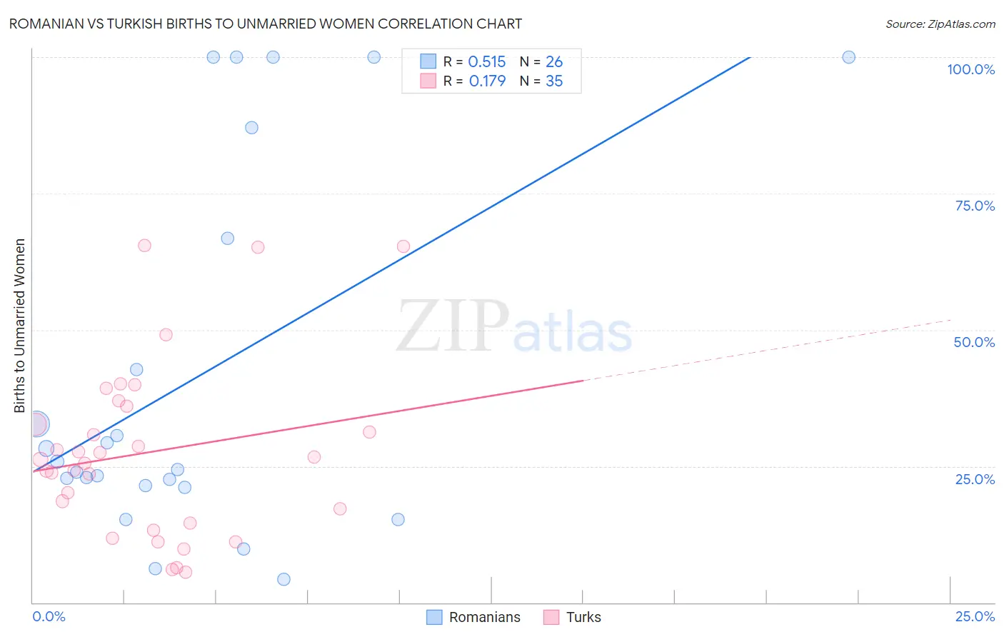 Romanian vs Turkish Births to Unmarried Women