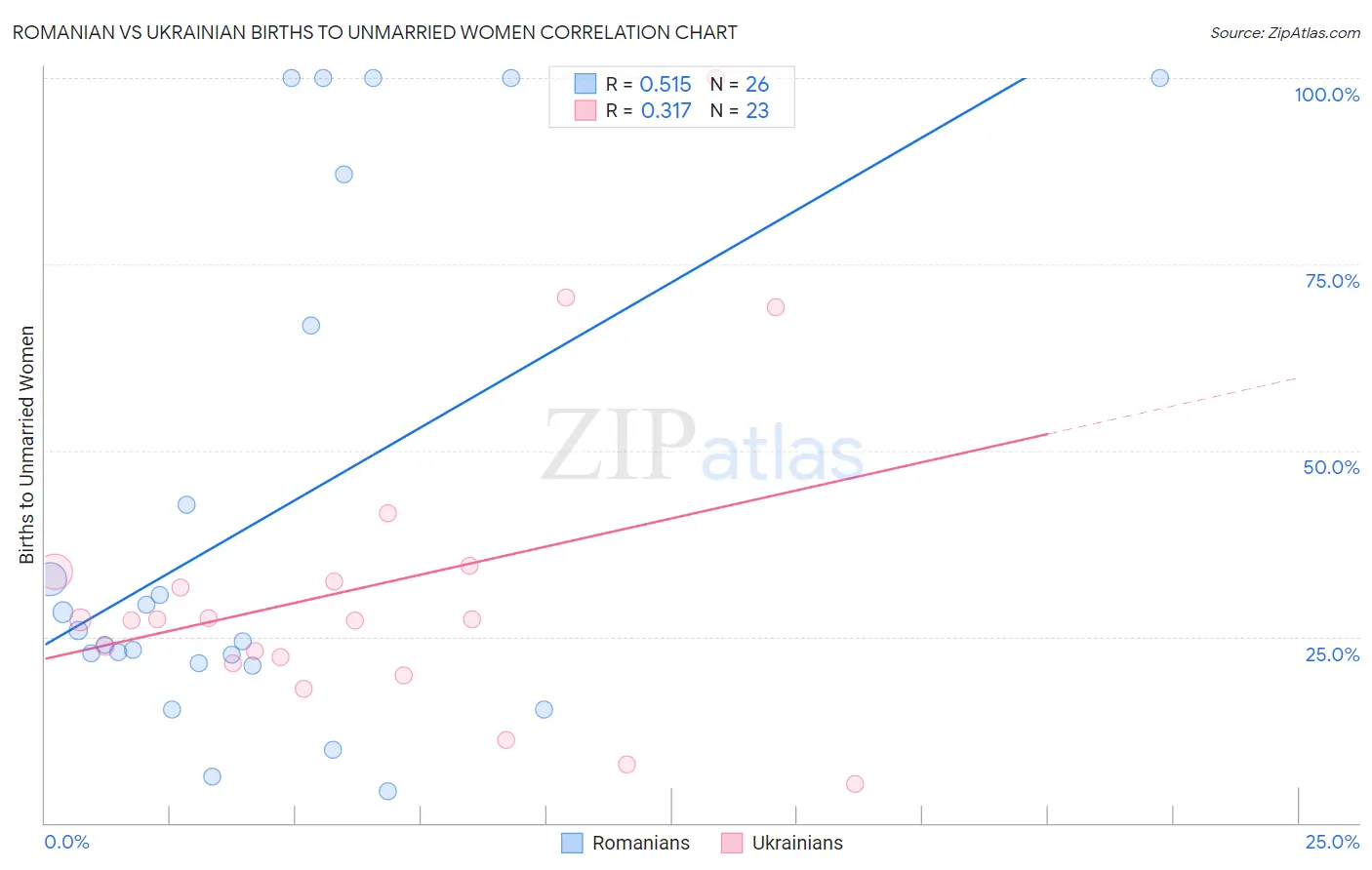 Romanian vs Ukrainian Births to Unmarried Women