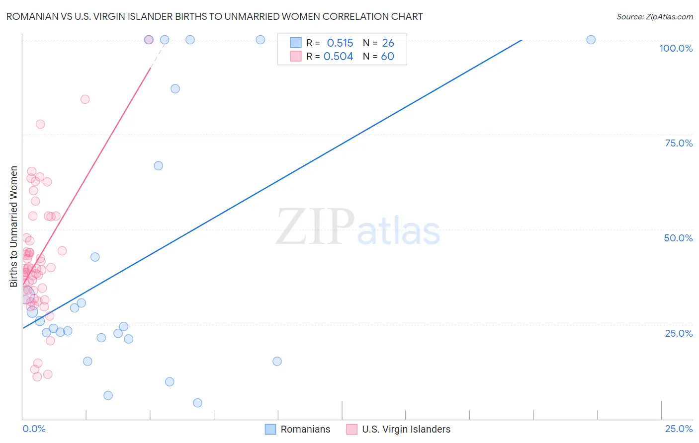 Romanian vs U.S. Virgin Islander Births to Unmarried Women