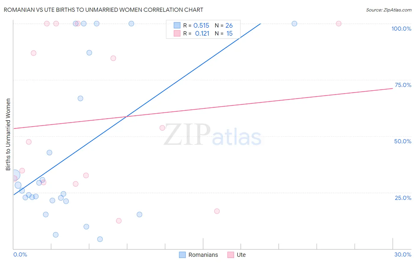 Romanian vs Ute Births to Unmarried Women