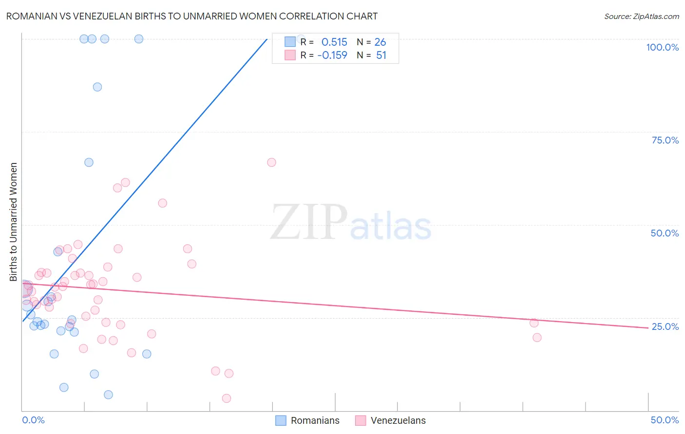 Romanian vs Venezuelan Births to Unmarried Women