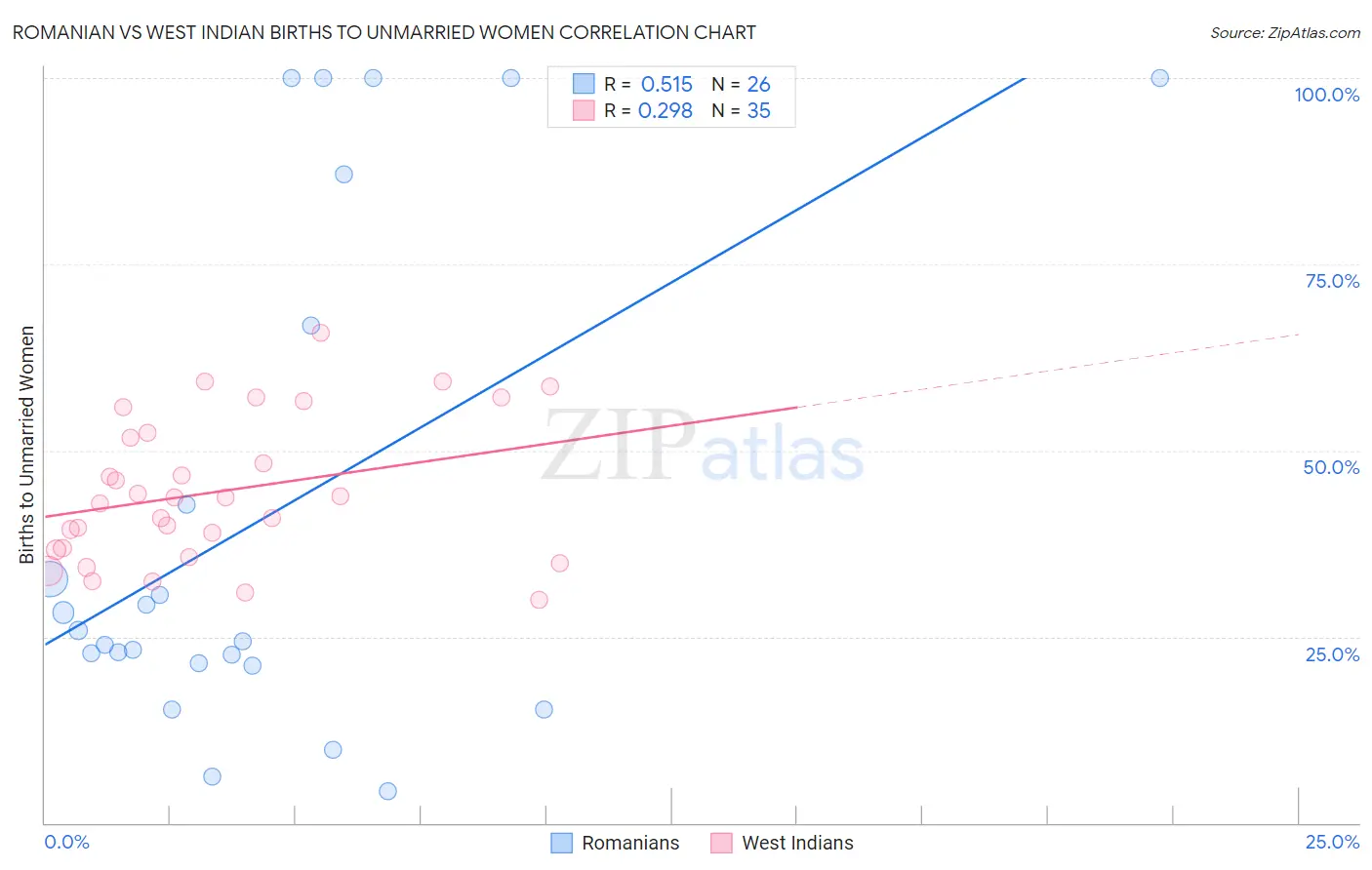 Romanian vs West Indian Births to Unmarried Women