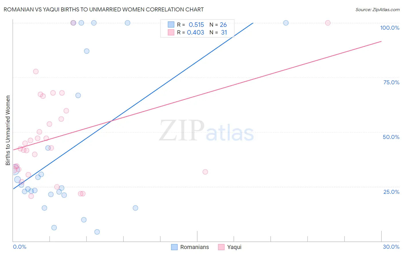 Romanian vs Yaqui Births to Unmarried Women