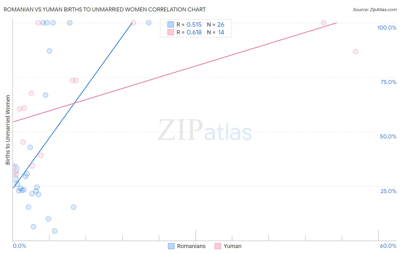 Romanian vs Yuman Births to Unmarried Women