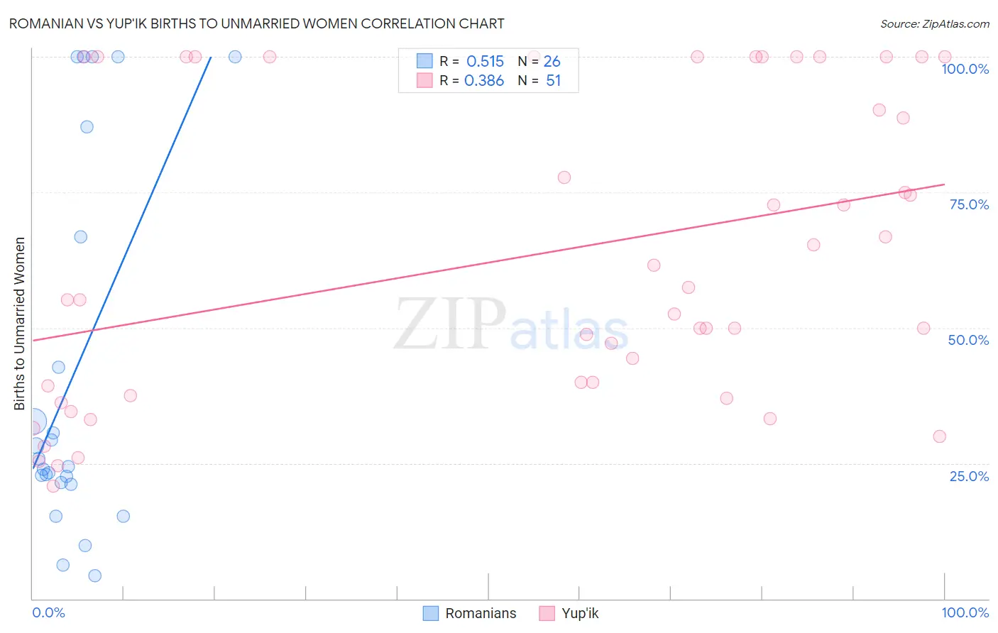 Romanian vs Yup'ik Births to Unmarried Women