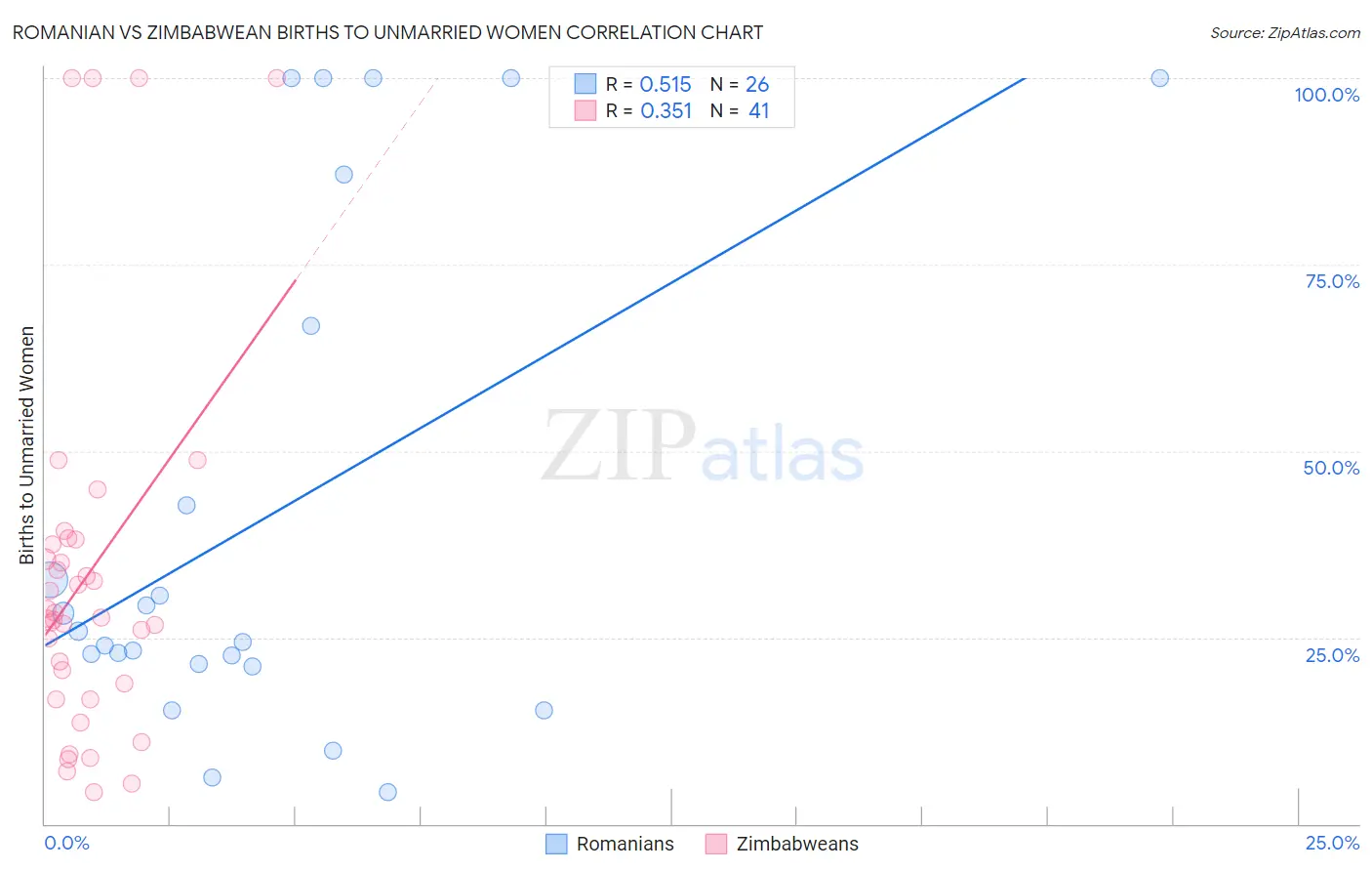 Romanian vs Zimbabwean Births to Unmarried Women