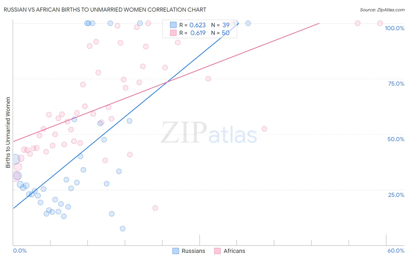 Russian vs African Births to Unmarried Women