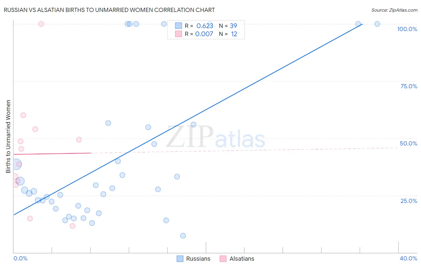 Russian vs Alsatian Births to Unmarried Women