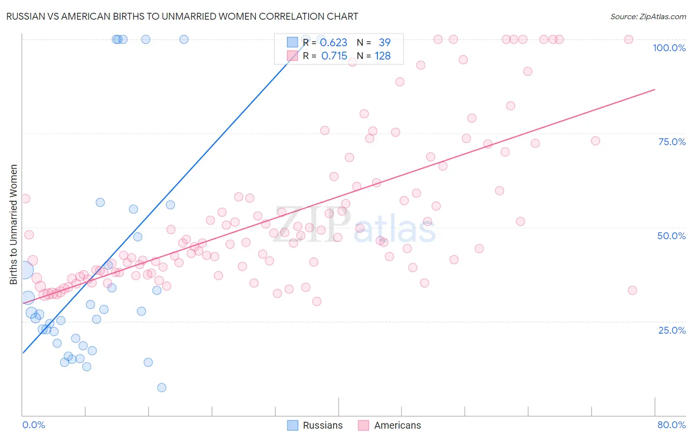 Russian vs American Births to Unmarried Women