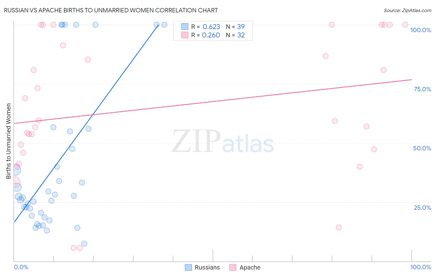 Russian vs Apache Births to Unmarried Women