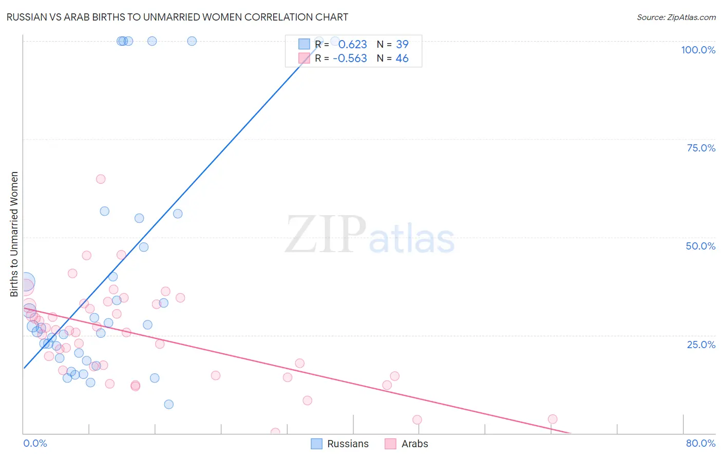 Russian vs Arab Births to Unmarried Women