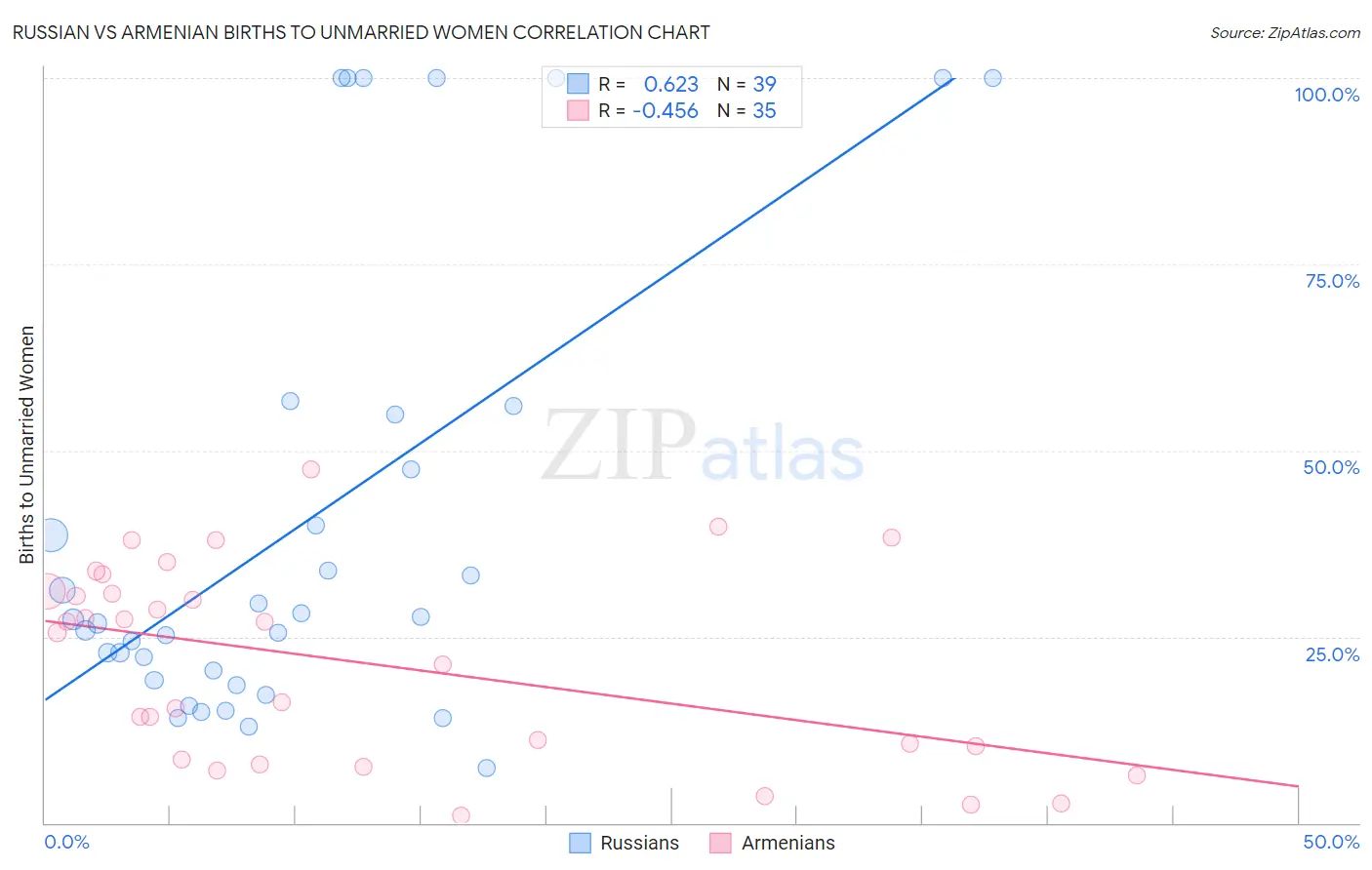 Russian vs Armenian Births to Unmarried Women