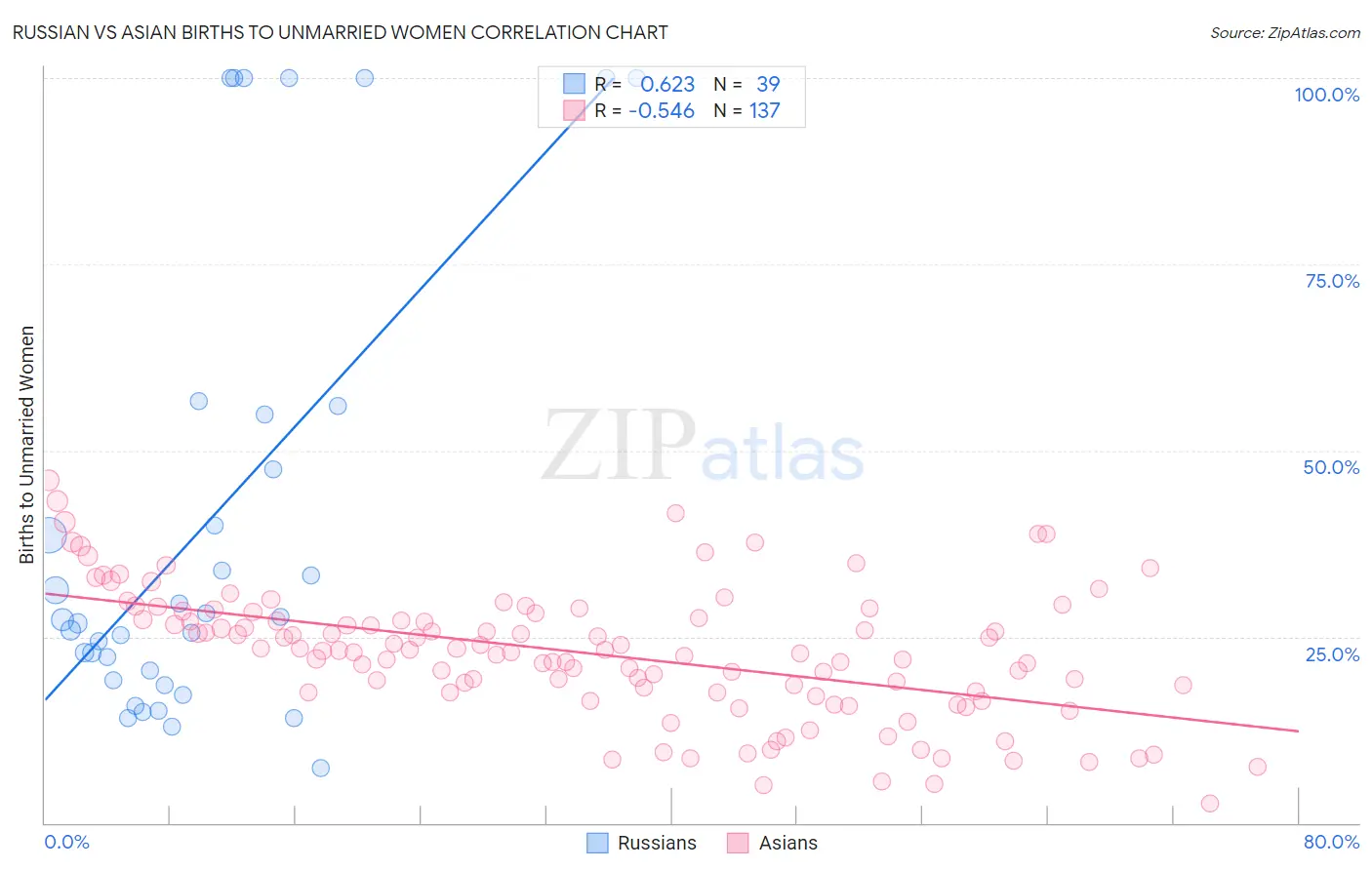 Russian vs Asian Births to Unmarried Women