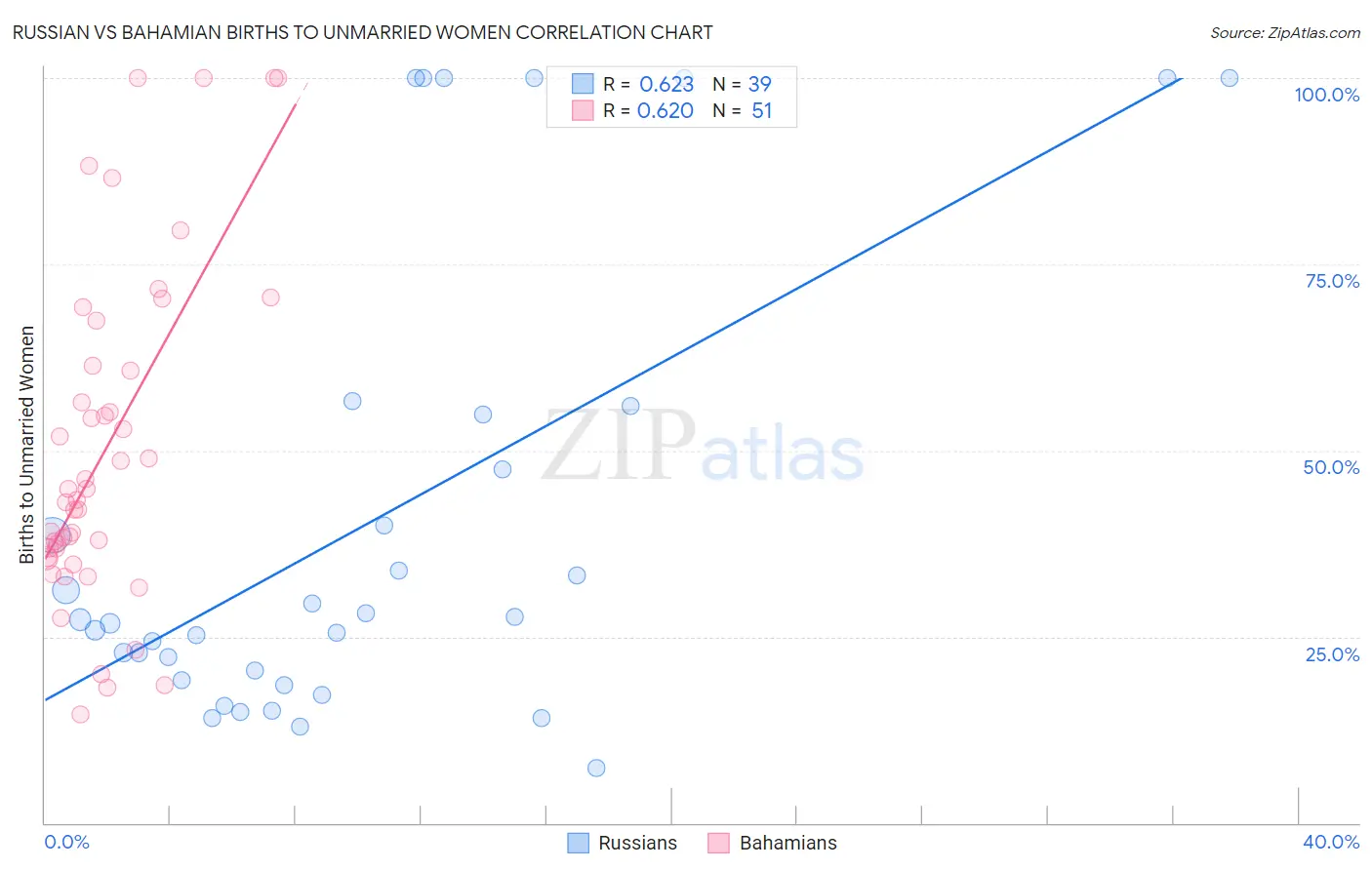 Russian vs Bahamian Births to Unmarried Women