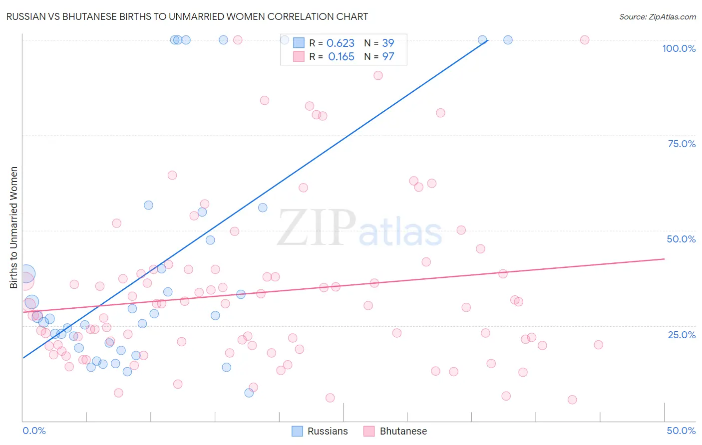 Russian vs Bhutanese Births to Unmarried Women