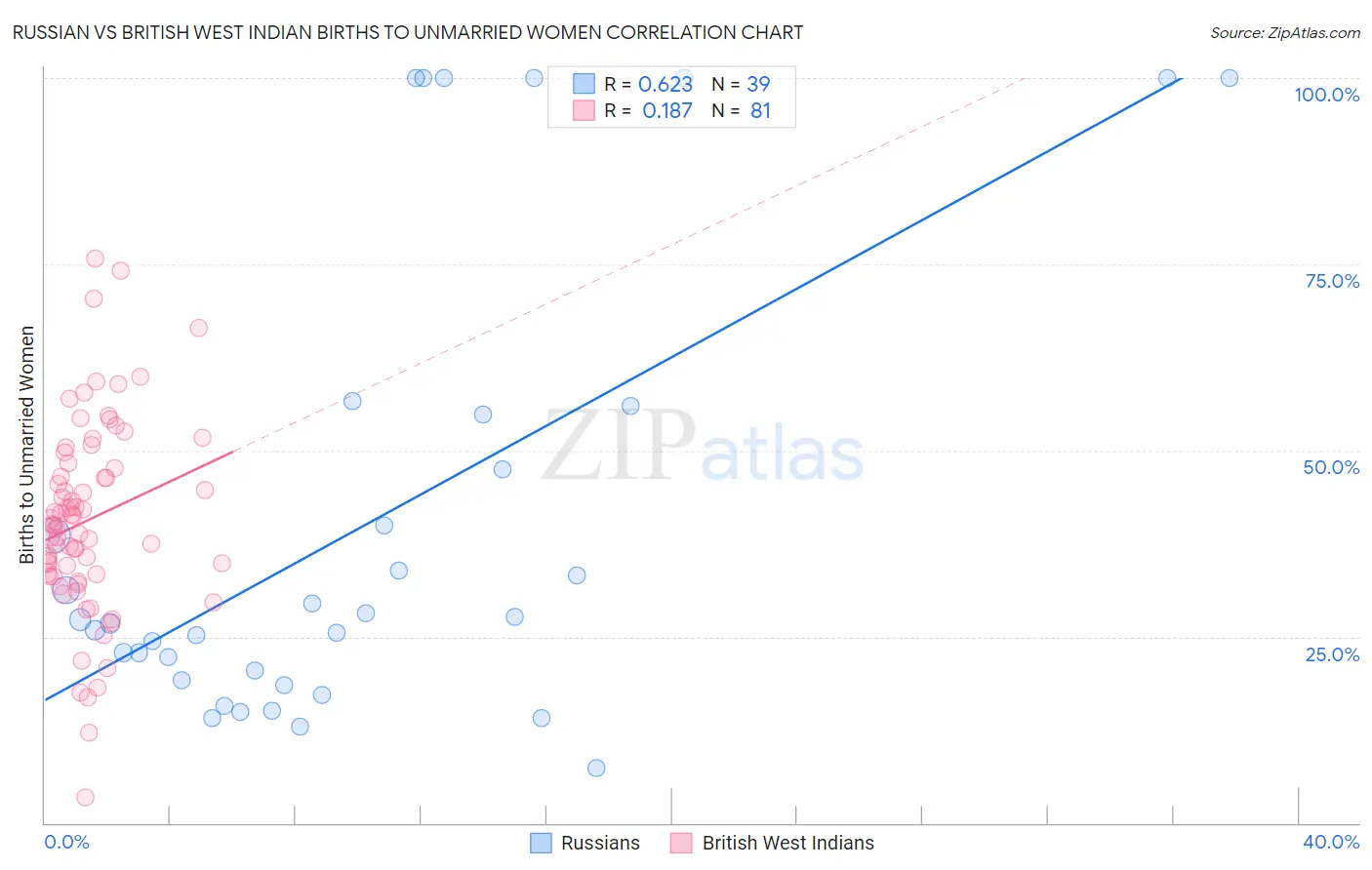 Russian vs British West Indian Births to Unmarried Women