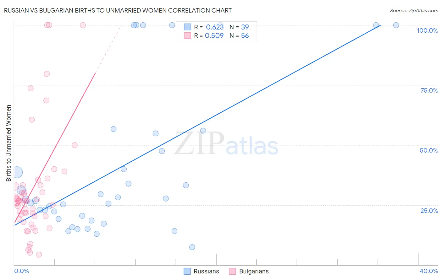 Russian vs Bulgarian Births to Unmarried Women